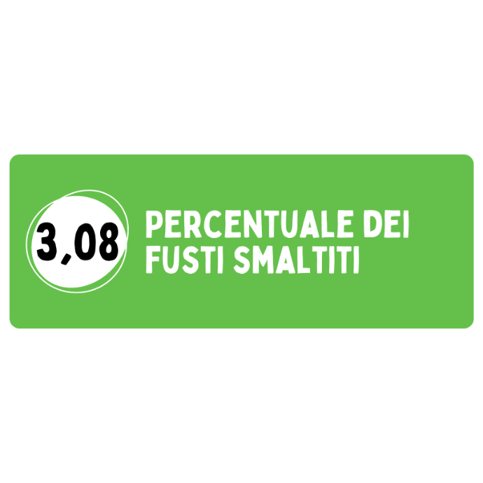 PERCENTUALE TOTALE DEGLI IMBALLI SMALTITI NELL'AMBITO DELLA CAMPAGNA GIROFUSTI